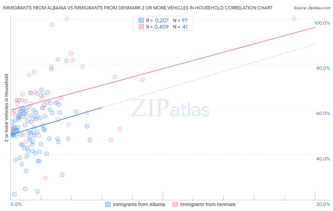 Immigrants from Albania vs Immigrants from Denmark 2 or more Vehicles in Household