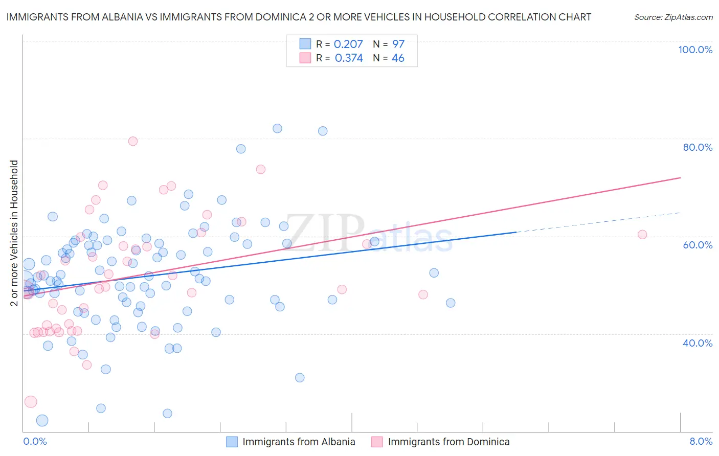 Immigrants from Albania vs Immigrants from Dominica 2 or more Vehicles in Household