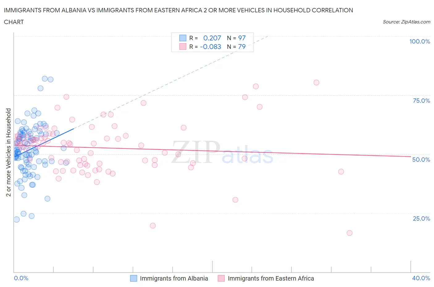 Immigrants from Albania vs Immigrants from Eastern Africa 2 or more Vehicles in Household