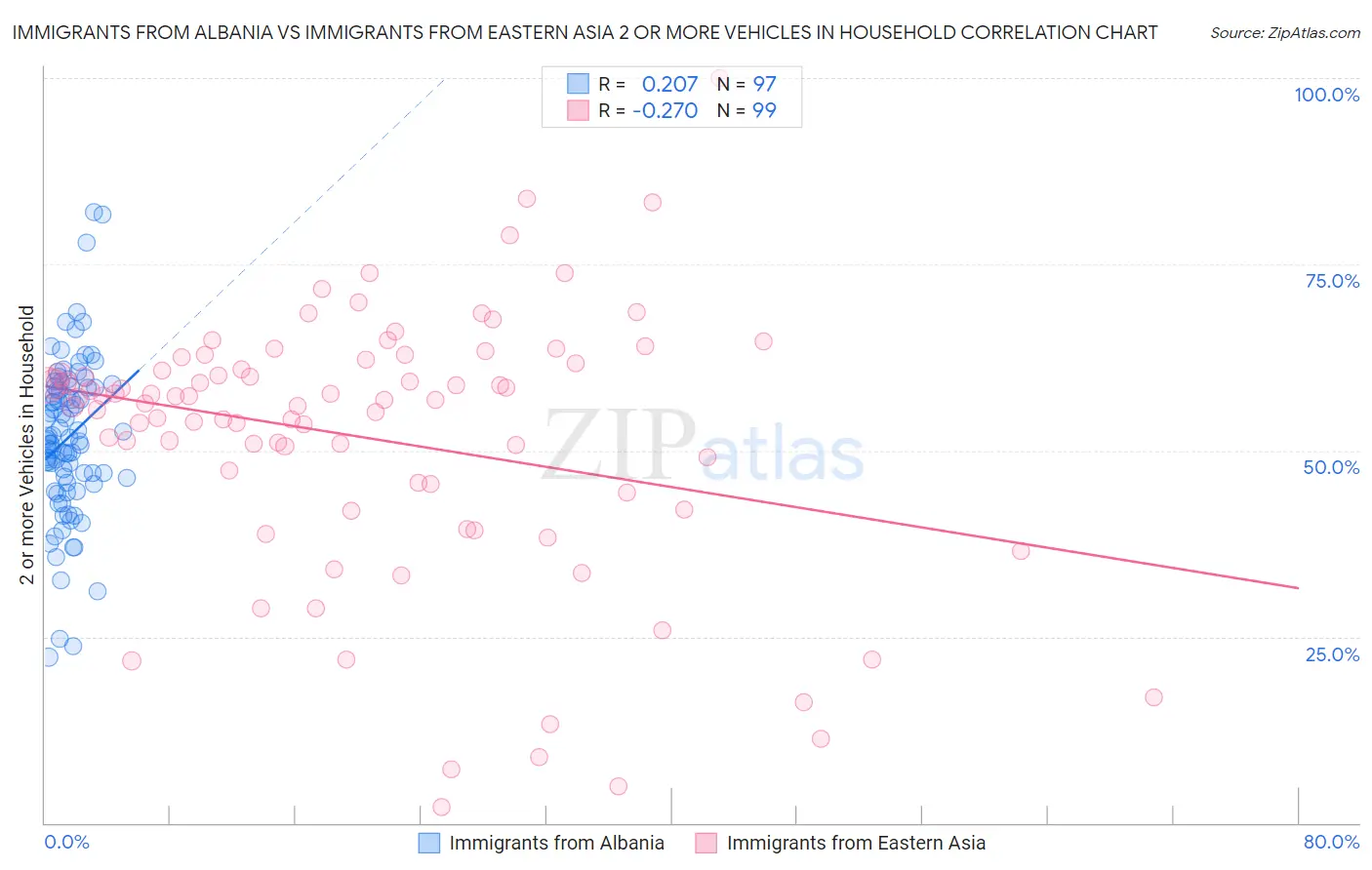 Immigrants from Albania vs Immigrants from Eastern Asia 2 or more Vehicles in Household