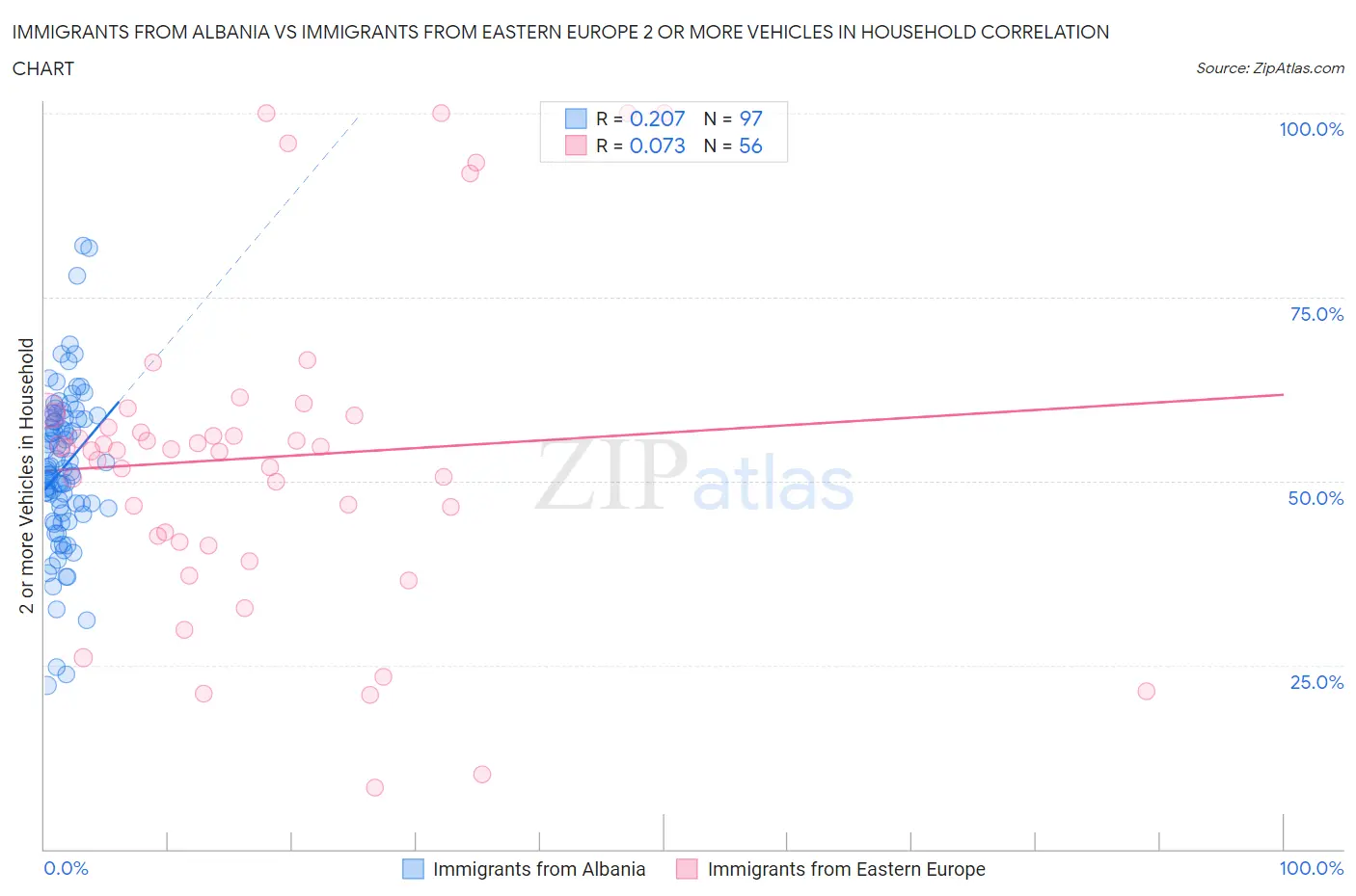 Immigrants from Albania vs Immigrants from Eastern Europe 2 or more Vehicles in Household