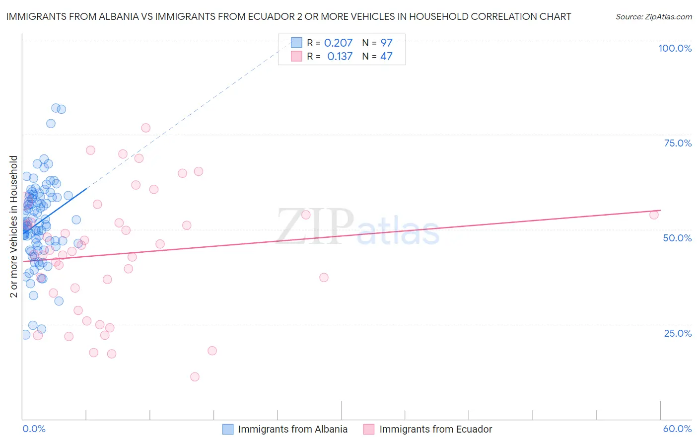 Immigrants from Albania vs Immigrants from Ecuador 2 or more Vehicles in Household