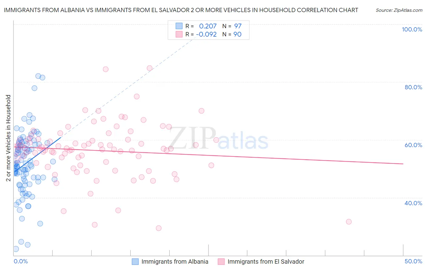 Immigrants from Albania vs Immigrants from El Salvador 2 or more Vehicles in Household