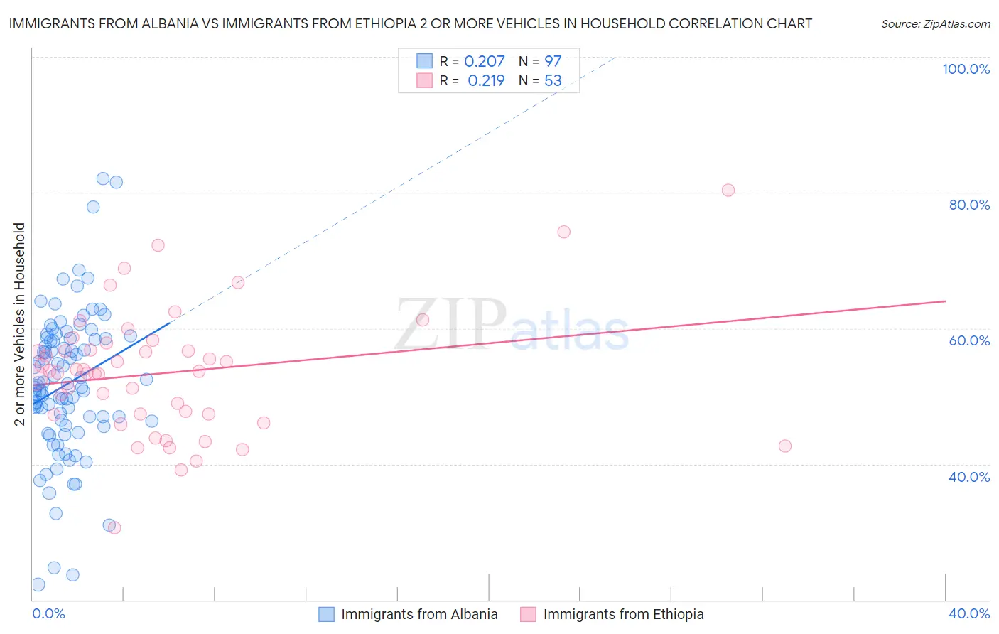 Immigrants from Albania vs Immigrants from Ethiopia 2 or more Vehicles in Household