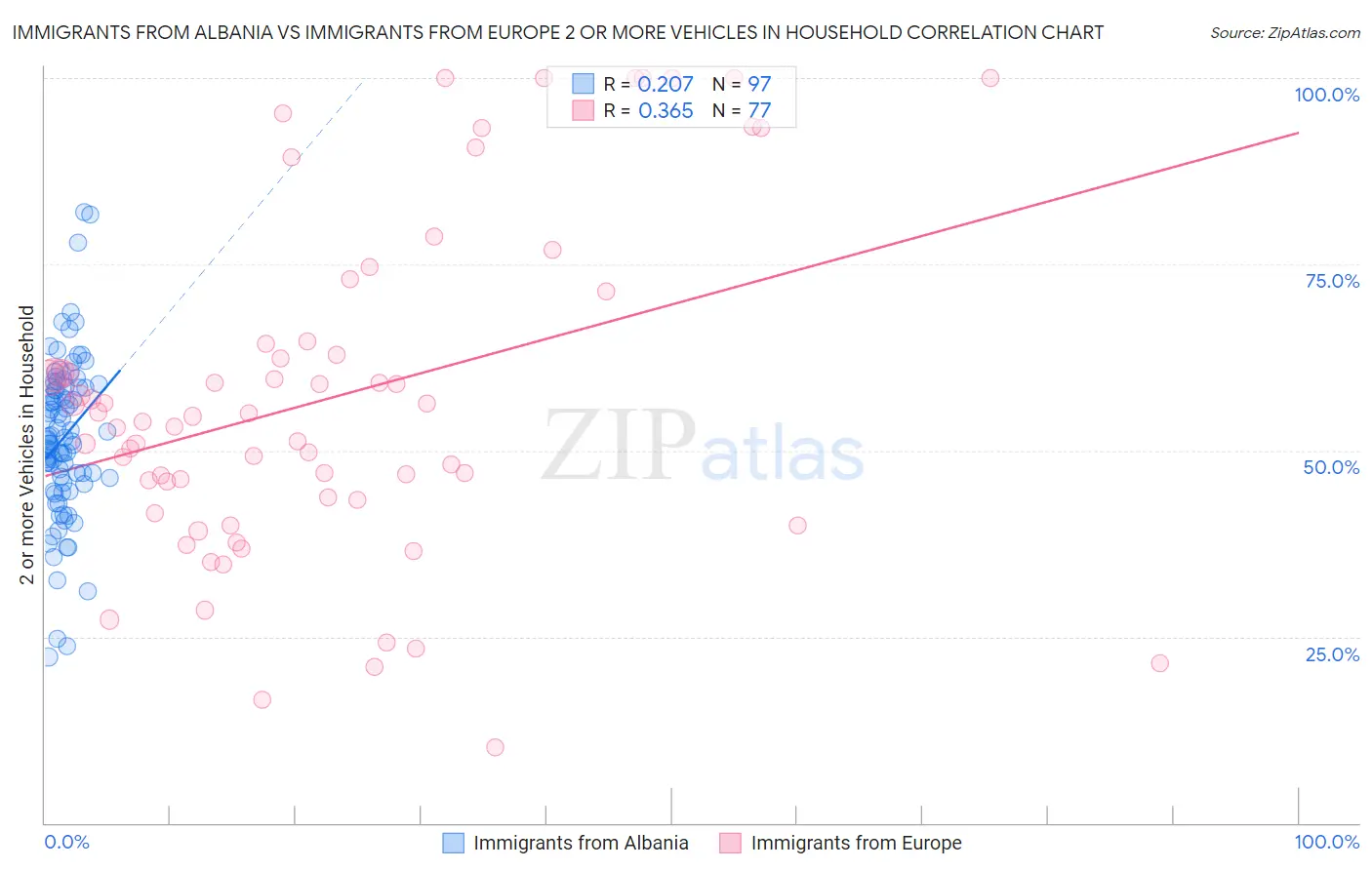 Immigrants from Albania vs Immigrants from Europe 2 or more Vehicles in Household