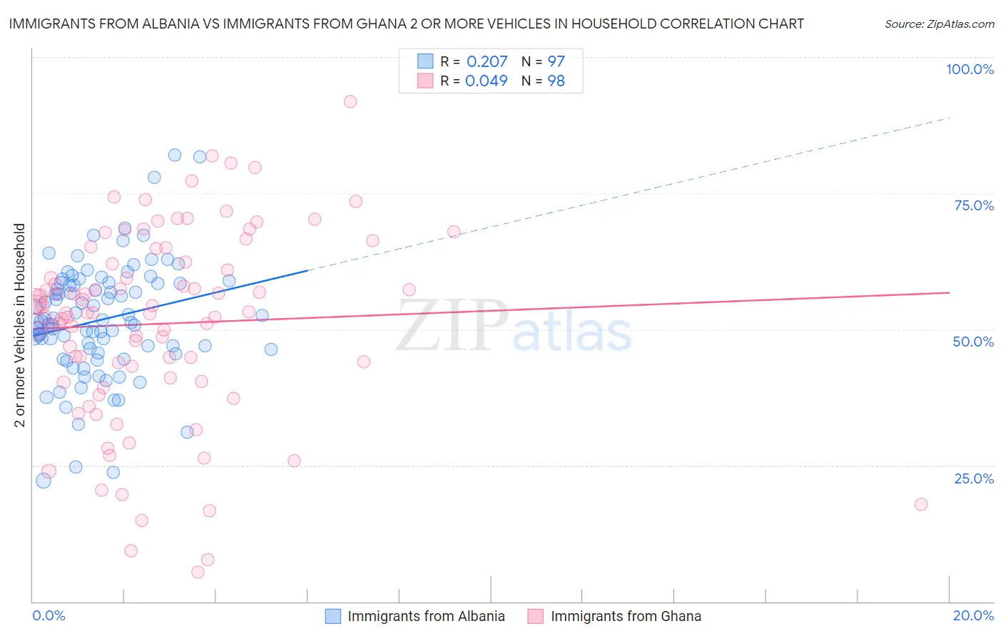 Immigrants from Albania vs Immigrants from Ghana 2 or more Vehicles in Household