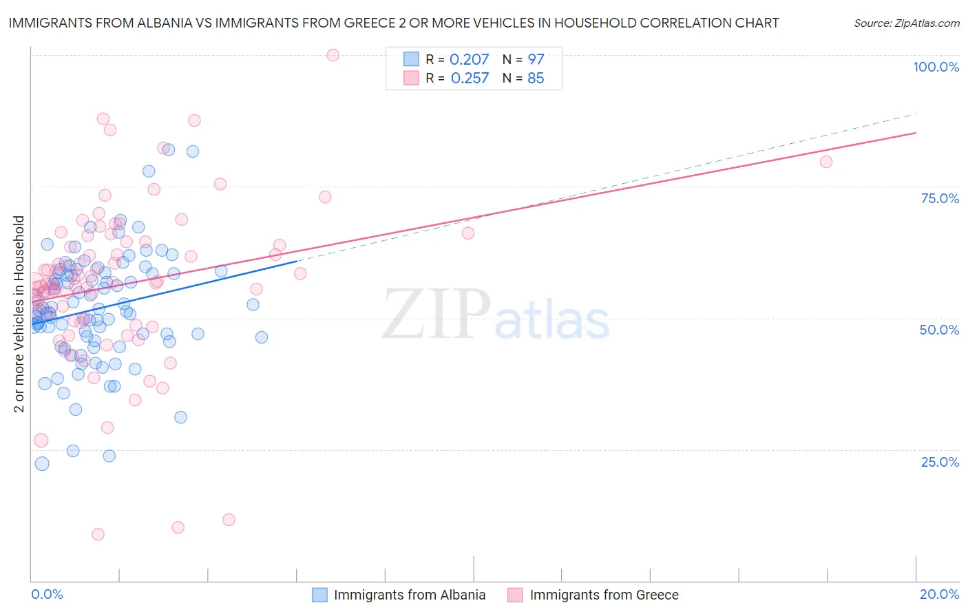 Immigrants from Albania vs Immigrants from Greece 2 or more Vehicles in Household