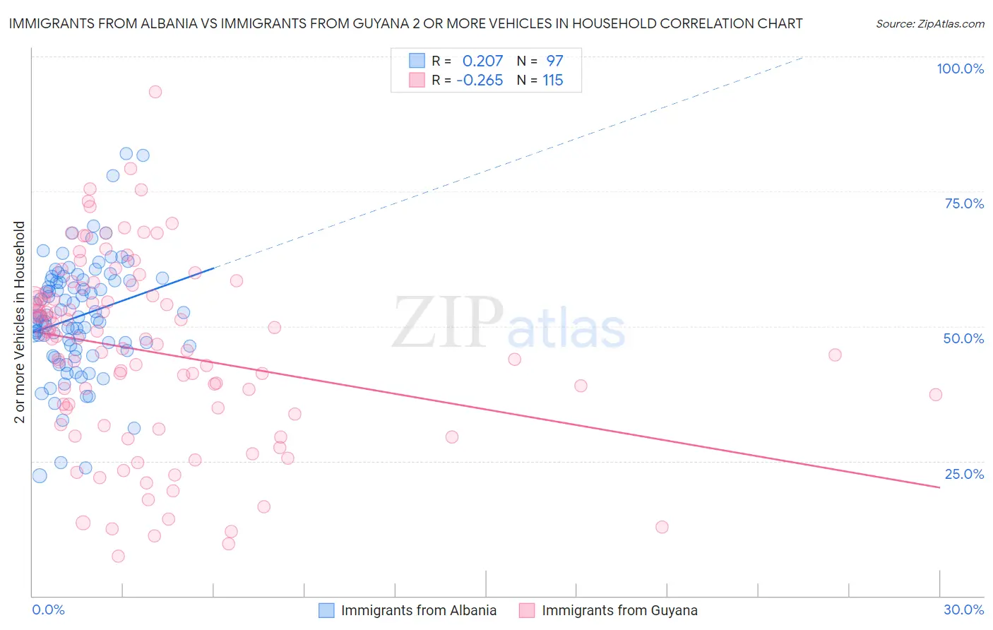 Immigrants from Albania vs Immigrants from Guyana 2 or more Vehicles in Household