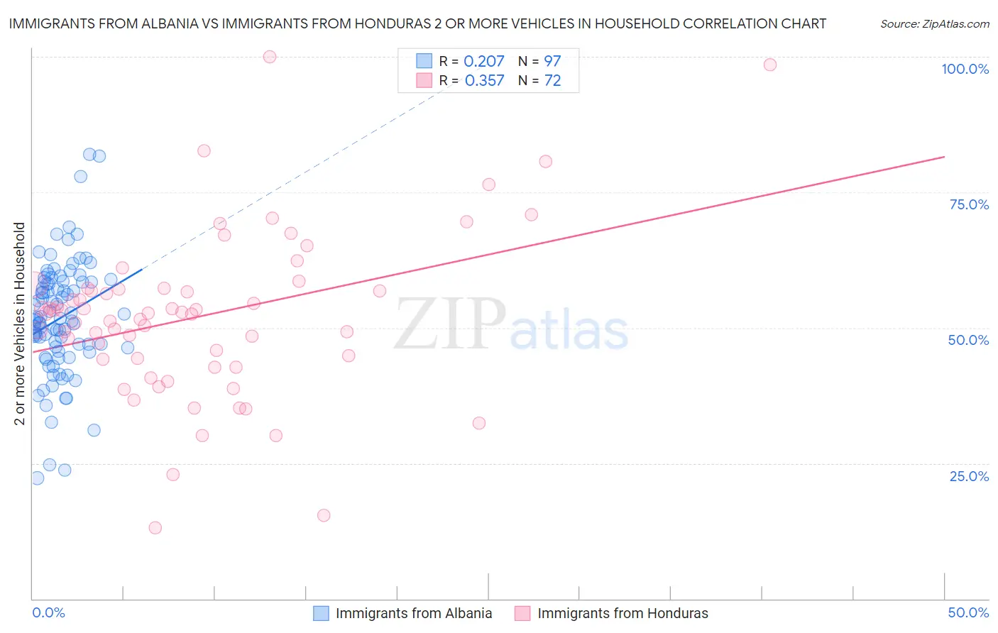 Immigrants from Albania vs Immigrants from Honduras 2 or more Vehicles in Household