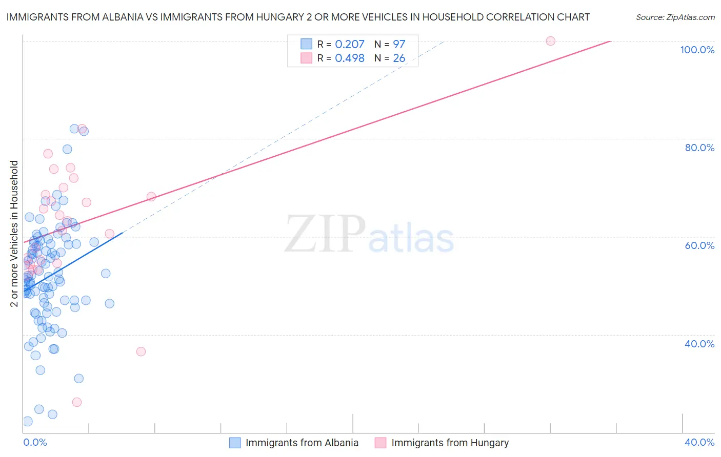 Immigrants from Albania vs Immigrants from Hungary 2 or more Vehicles in Household