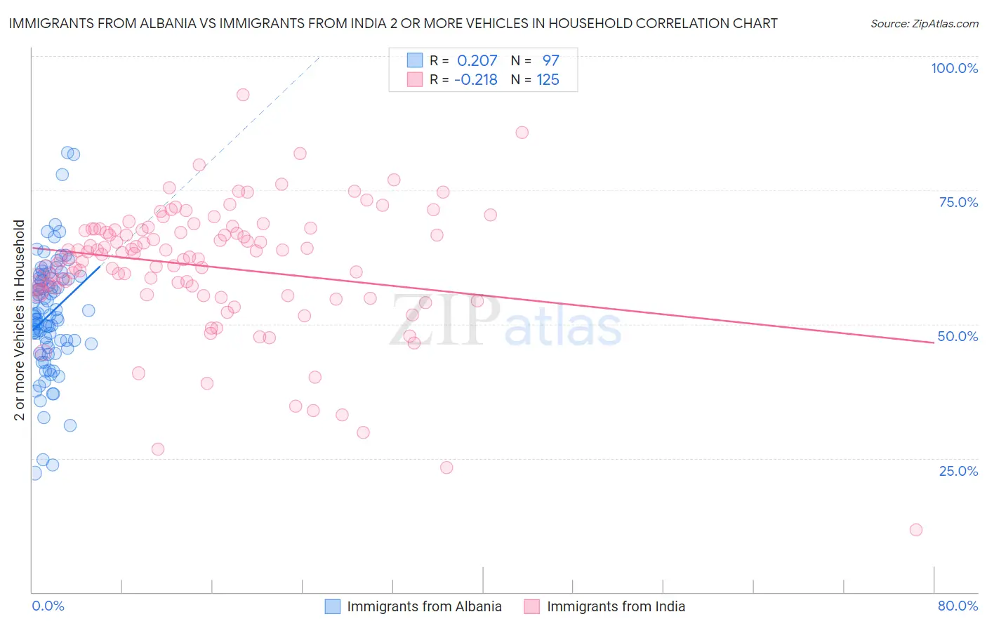 Immigrants from Albania vs Immigrants from India 2 or more Vehicles in Household