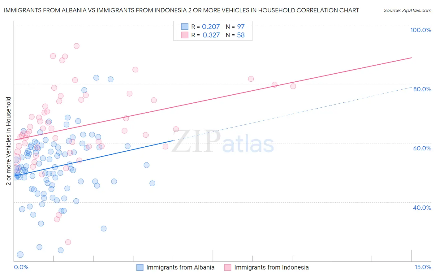 Immigrants from Albania vs Immigrants from Indonesia 2 or more Vehicles in Household