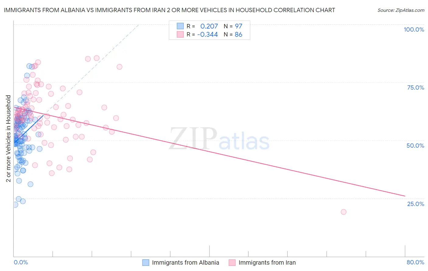 Immigrants from Albania vs Immigrants from Iran 2 or more Vehicles in Household