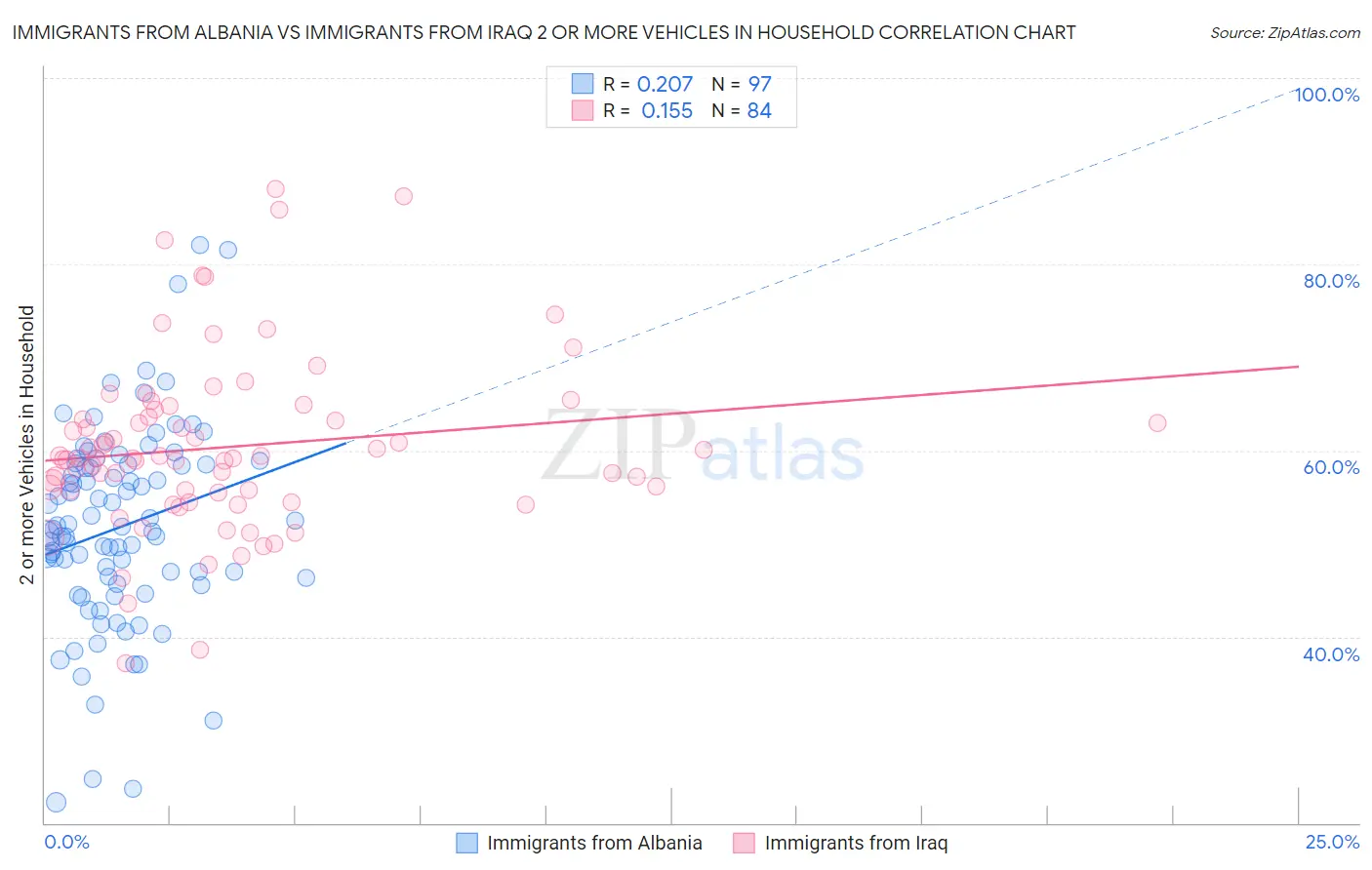 Immigrants from Albania vs Immigrants from Iraq 2 or more Vehicles in Household