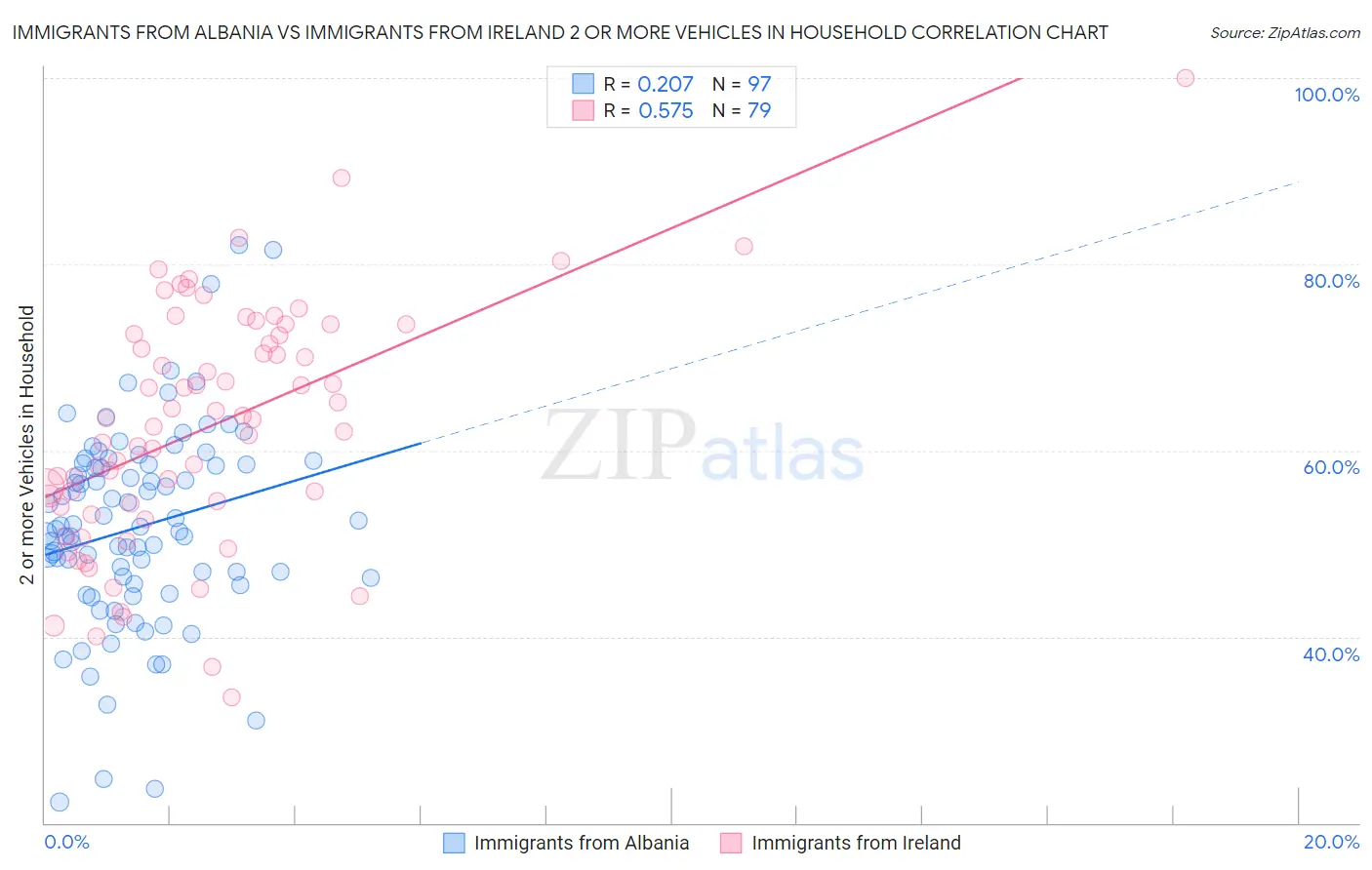 Immigrants from Albania vs Immigrants from Ireland 2 or more Vehicles in Household