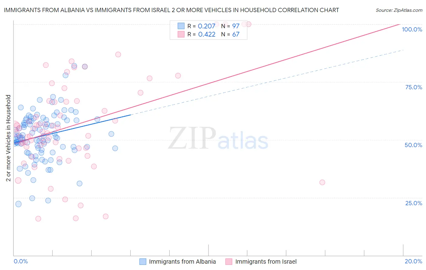 Immigrants from Albania vs Immigrants from Israel 2 or more Vehicles in Household