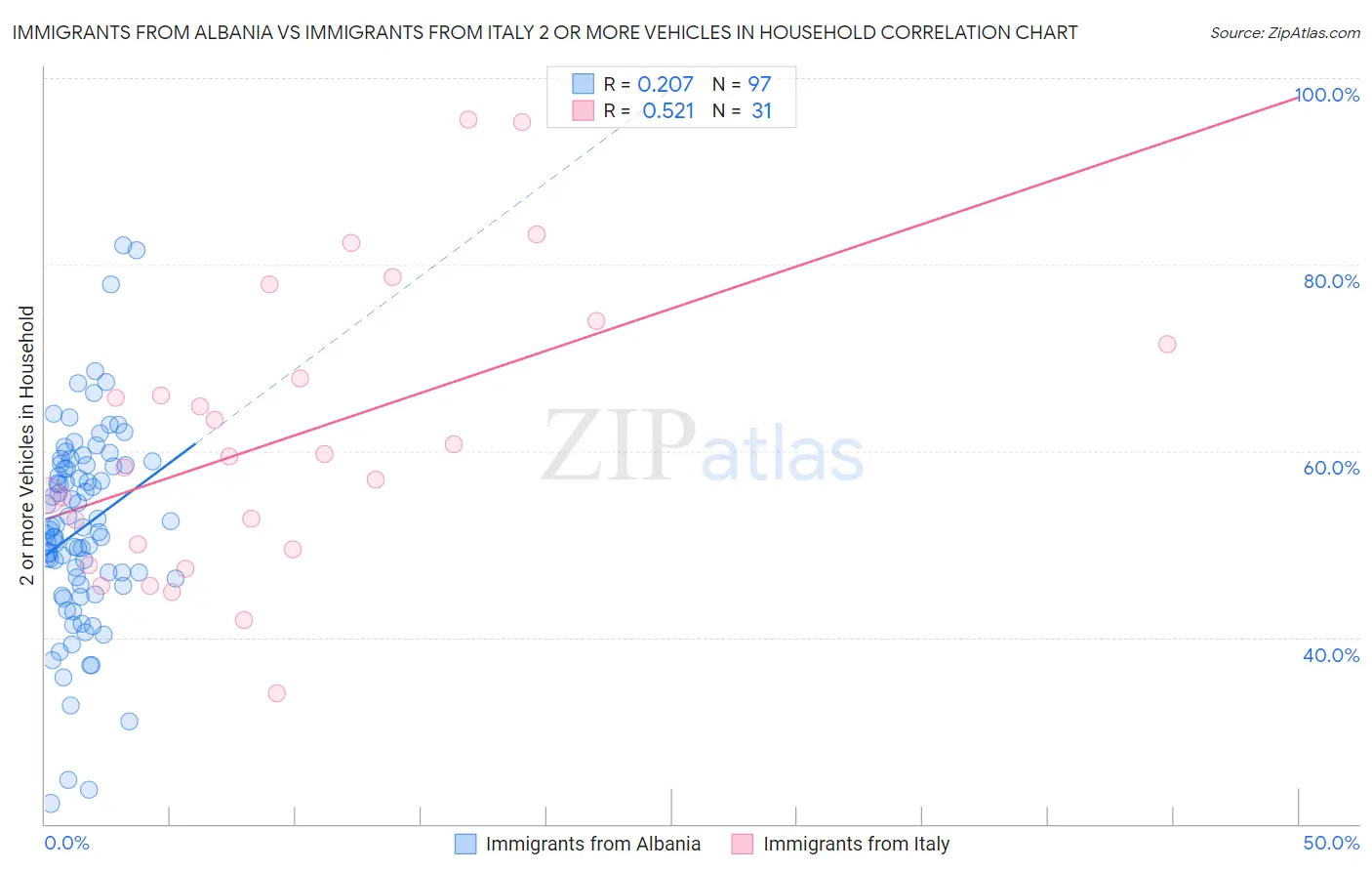 Immigrants from Albania vs Immigrants from Italy 2 or more Vehicles in Household