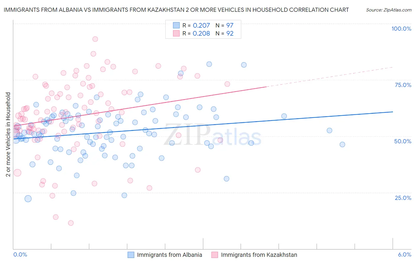 Immigrants from Albania vs Immigrants from Kazakhstan 2 or more Vehicles in Household