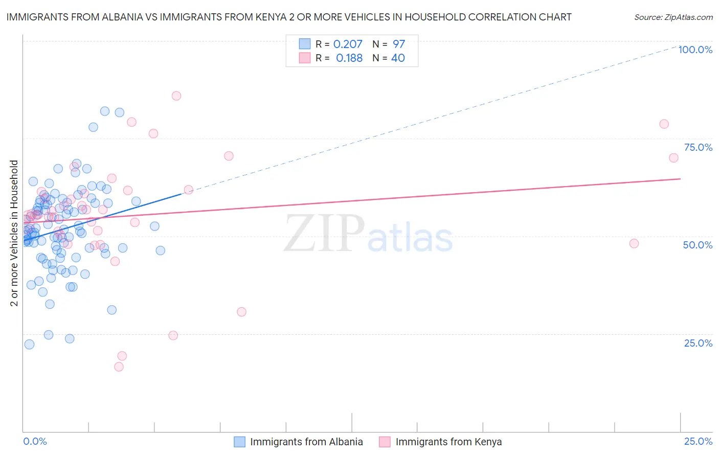 Immigrants from Albania vs Immigrants from Kenya 2 or more Vehicles in Household