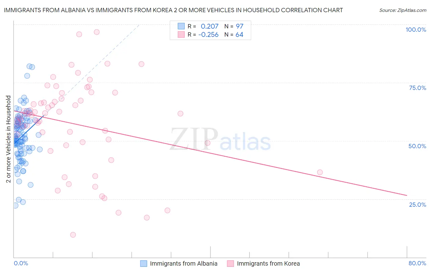 Immigrants from Albania vs Immigrants from Korea 2 or more Vehicles in Household