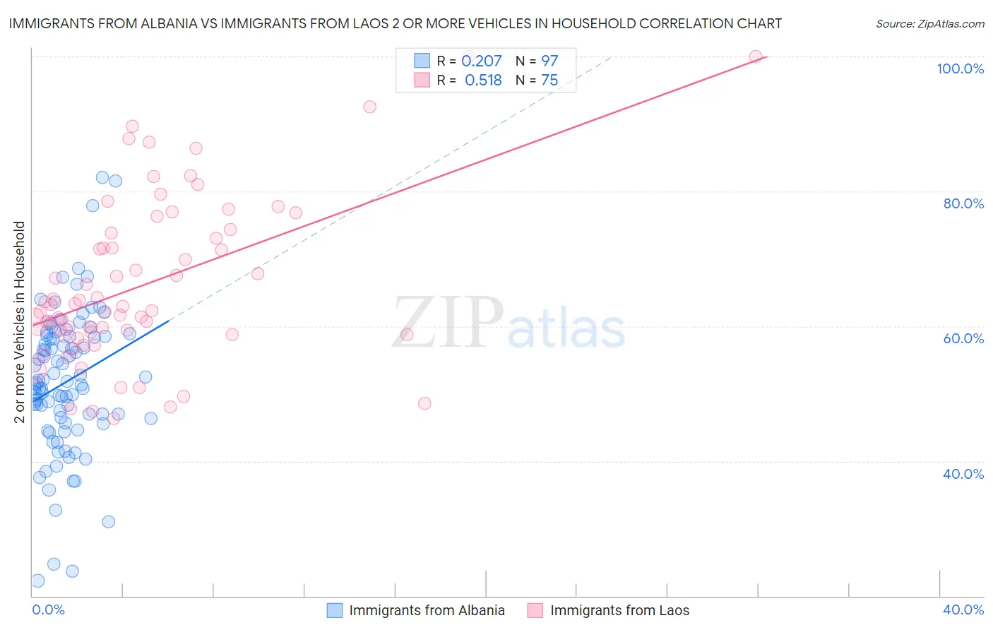 Immigrants from Albania vs Immigrants from Laos 2 or more Vehicles in Household