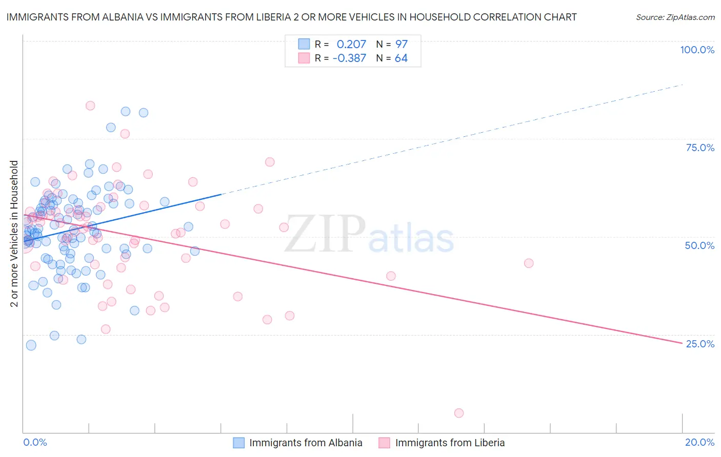 Immigrants from Albania vs Immigrants from Liberia 2 or more Vehicles in Household