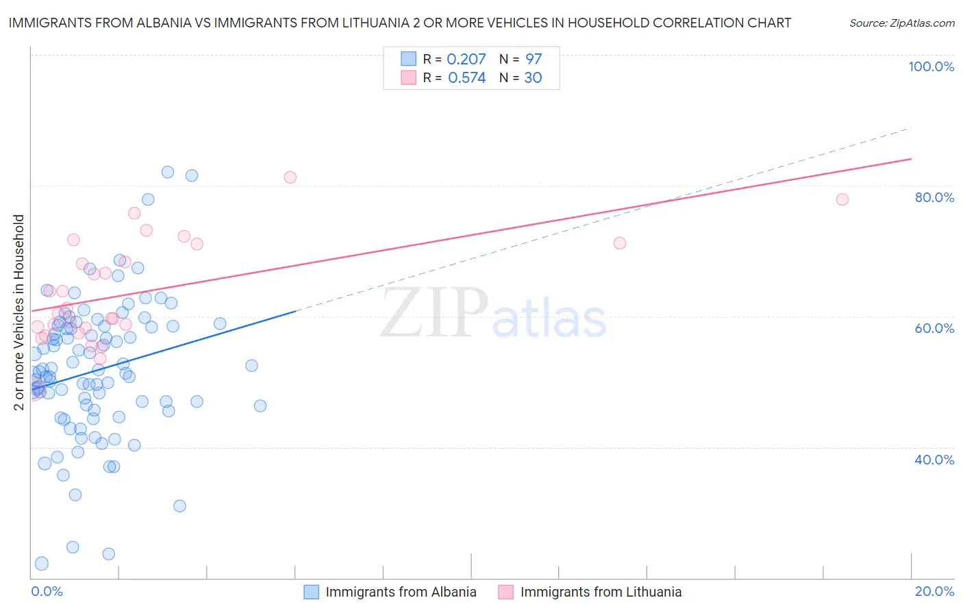 Immigrants from Albania vs Immigrants from Lithuania 2 or more Vehicles in Household
