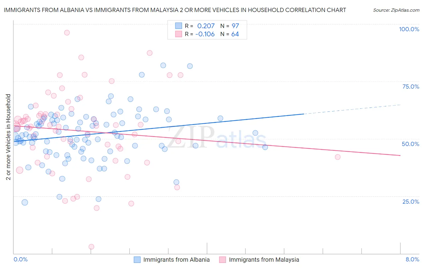 Immigrants from Albania vs Immigrants from Malaysia 2 or more Vehicles in Household