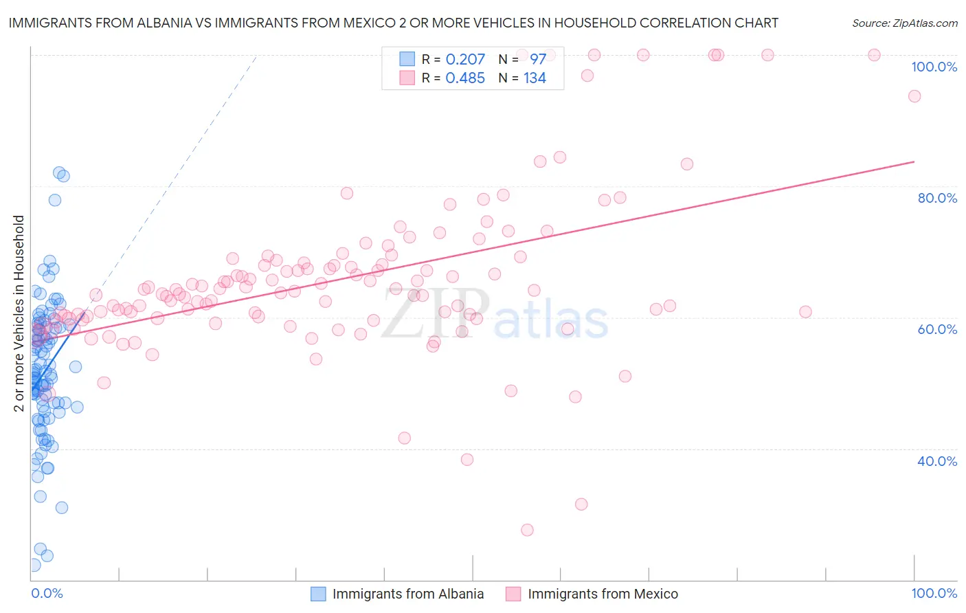 Immigrants from Albania vs Immigrants from Mexico 2 or more Vehicles in Household