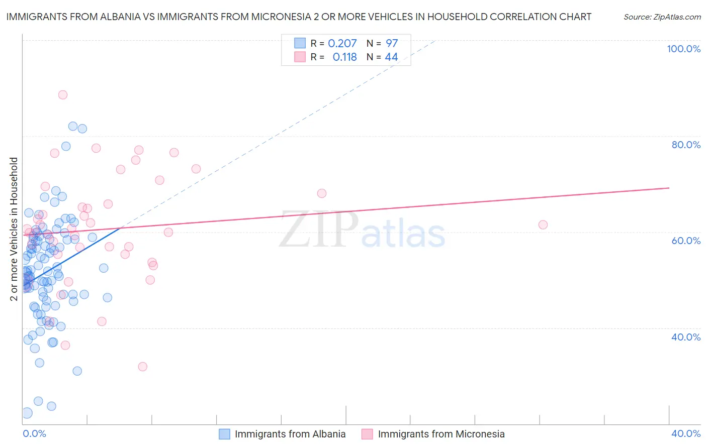 Immigrants from Albania vs Immigrants from Micronesia 2 or more Vehicles in Household