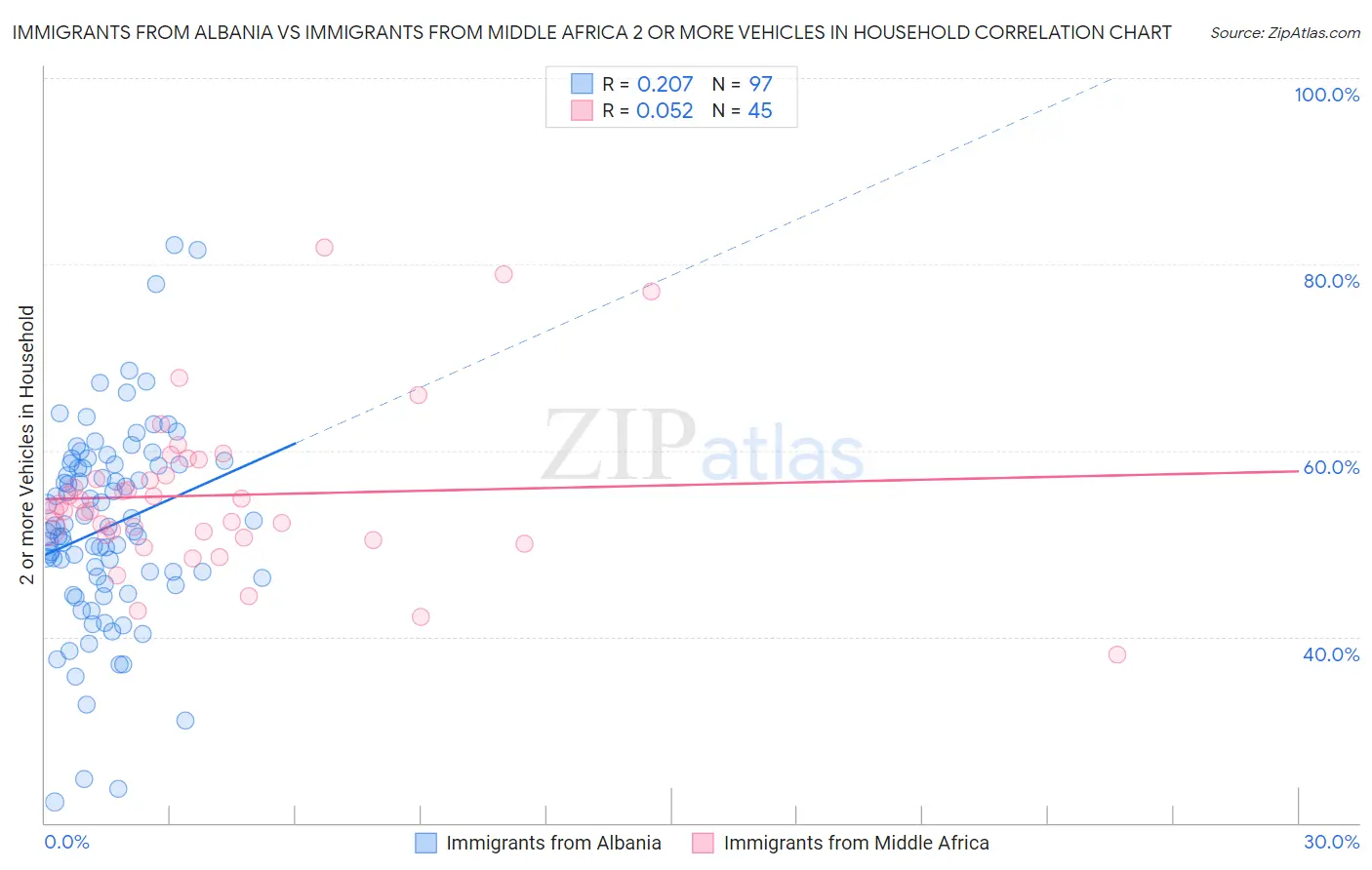 Immigrants from Albania vs Immigrants from Middle Africa 2 or more Vehicles in Household