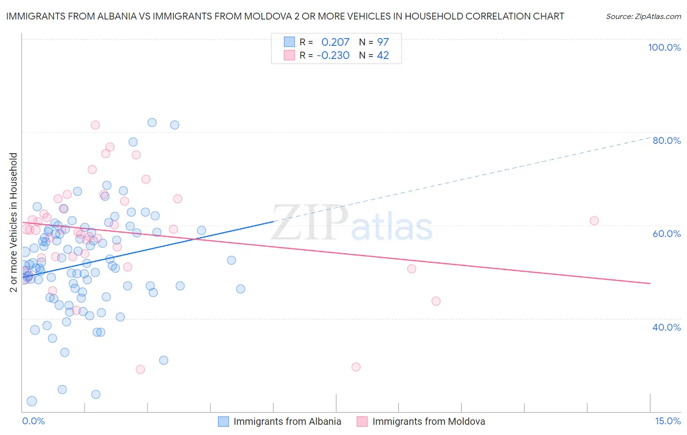Immigrants from Albania vs Immigrants from Moldova 2 or more Vehicles in Household