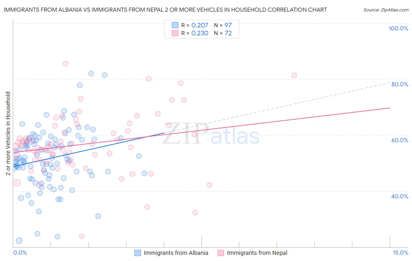 Immigrants from Albania vs Immigrants from Nepal 2 or more Vehicles in Household