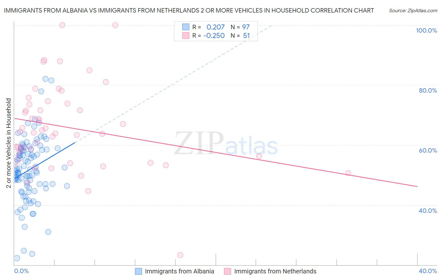 Immigrants from Albania vs Immigrants from Netherlands 2 or more Vehicles in Household