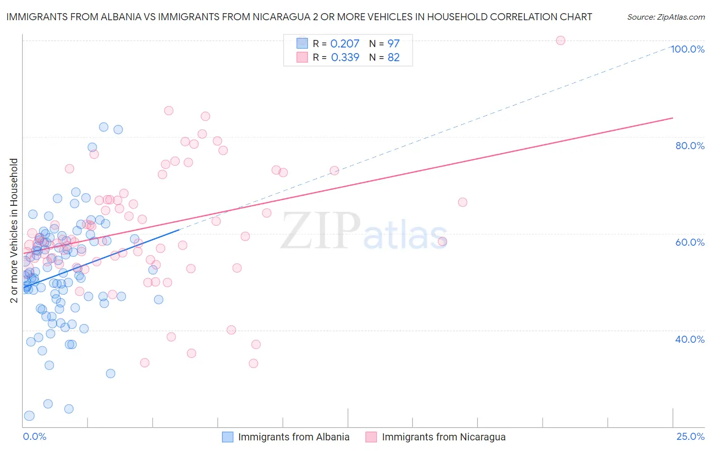 Immigrants from Albania vs Immigrants from Nicaragua 2 or more Vehicles in Household