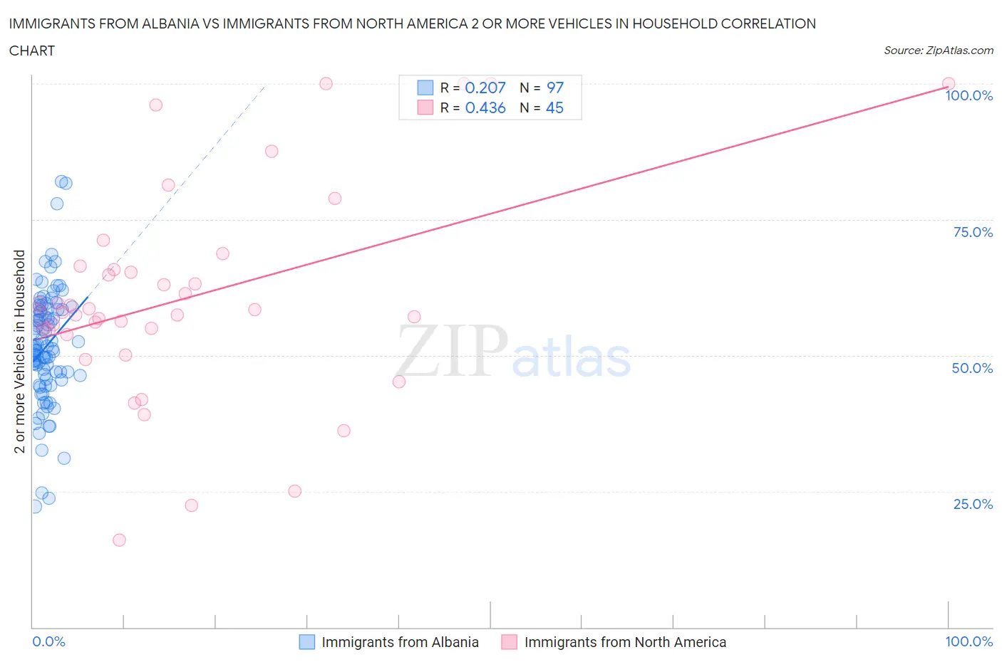 Immigrants from Albania vs Immigrants from North America 2 or more Vehicles in Household