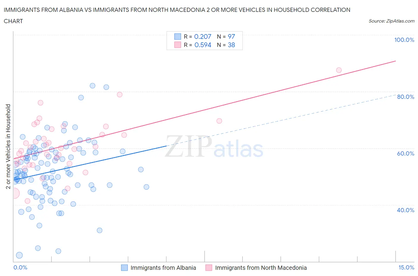 Immigrants from Albania vs Immigrants from North Macedonia 2 or more Vehicles in Household