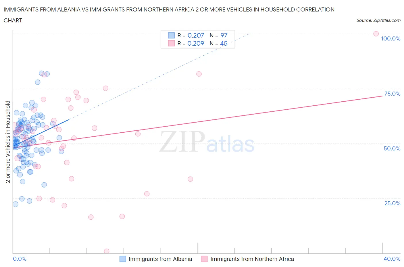 Immigrants from Albania vs Immigrants from Northern Africa 2 or more Vehicles in Household