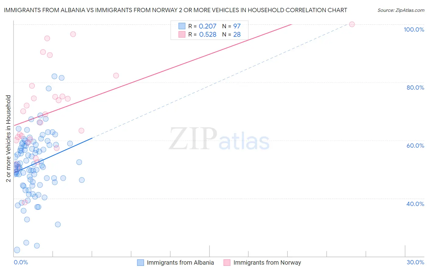 Immigrants from Albania vs Immigrants from Norway 2 or more Vehicles in Household