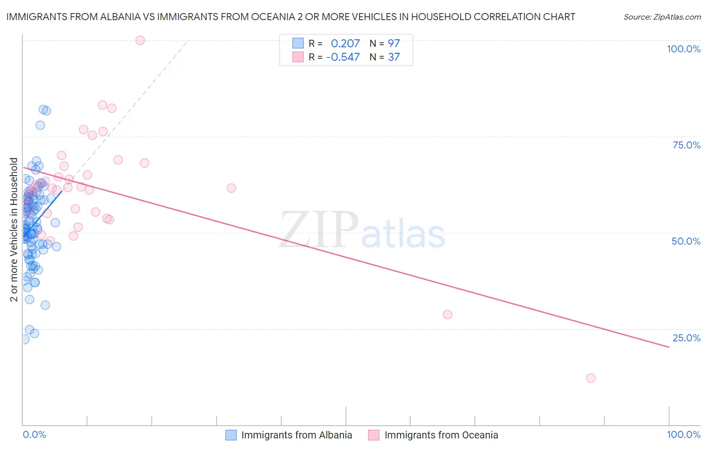 Immigrants from Albania vs Immigrants from Oceania 2 or more Vehicles in Household