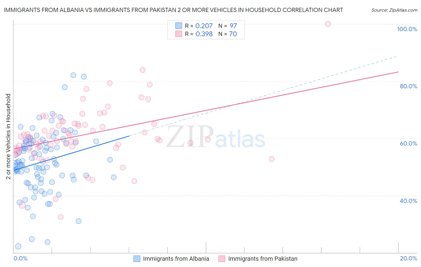 Immigrants from Albania vs Immigrants from Pakistan 2 or more Vehicles in Household