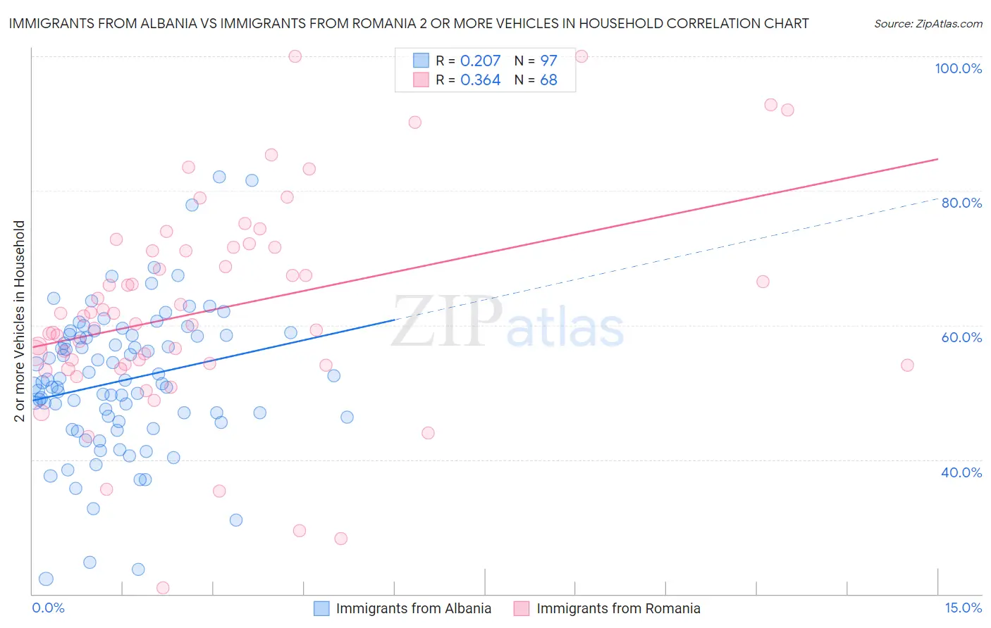 Immigrants from Albania vs Immigrants from Romania 2 or more Vehicles in Household