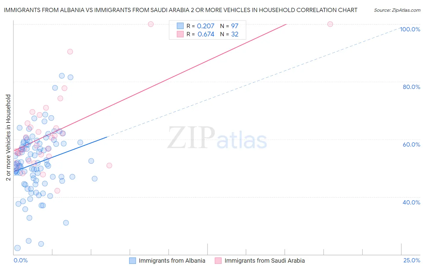 Immigrants from Albania vs Immigrants from Saudi Arabia 2 or more Vehicles in Household