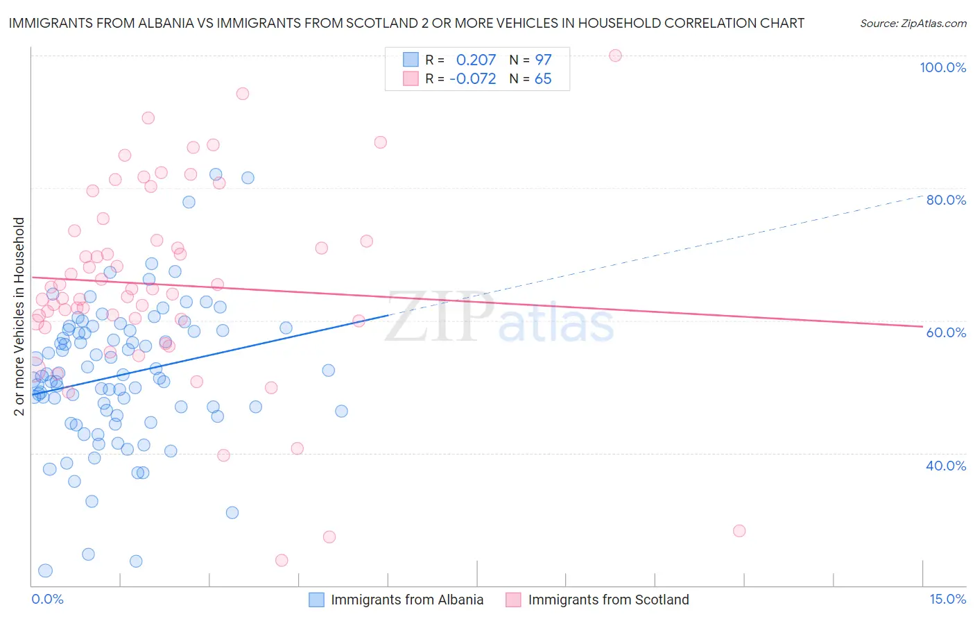 Immigrants from Albania vs Immigrants from Scotland 2 or more Vehicles in Household