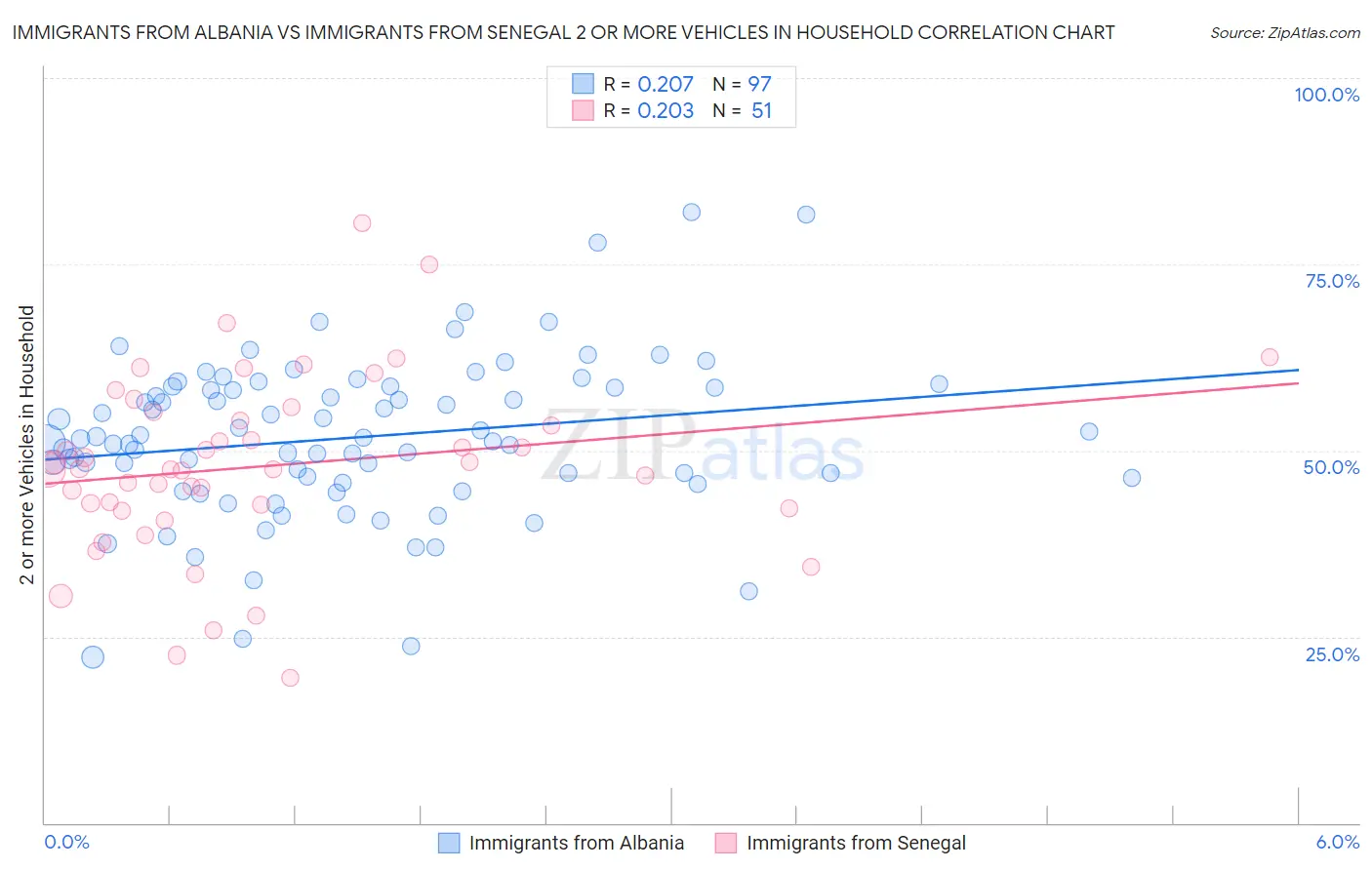 Immigrants from Albania vs Immigrants from Senegal 2 or more Vehicles in Household