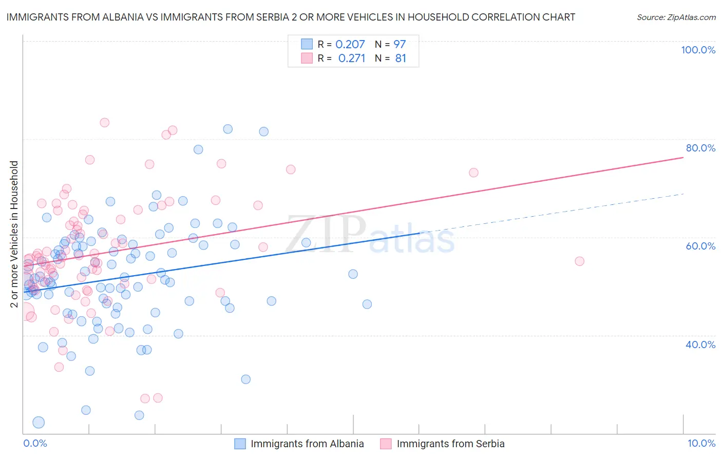 Immigrants from Albania vs Immigrants from Serbia 2 or more Vehicles in Household
