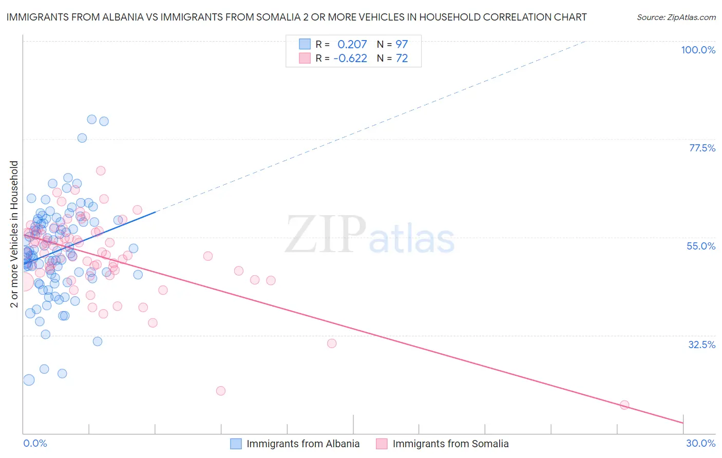 Immigrants from Albania vs Immigrants from Somalia 2 or more Vehicles in Household
