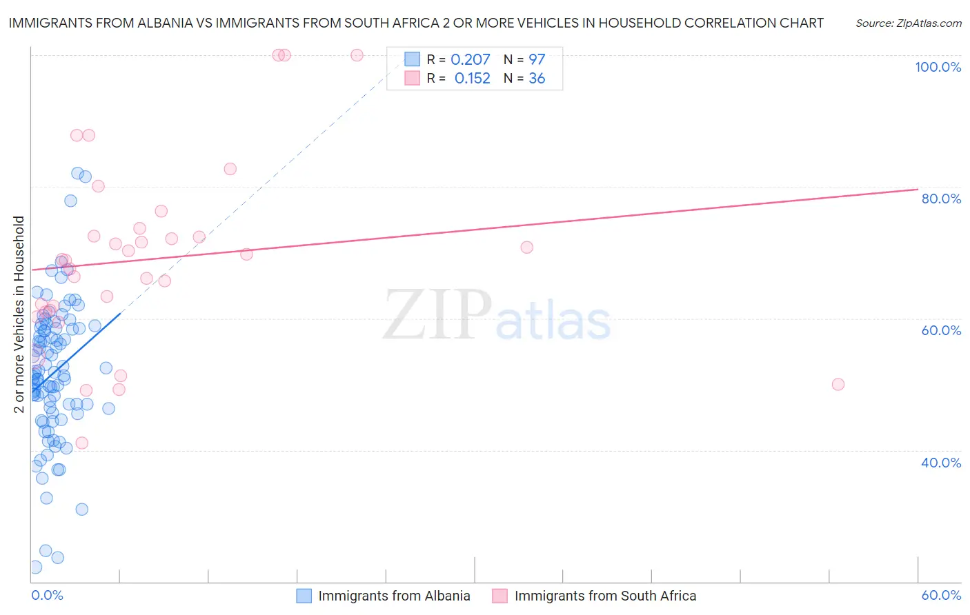 Immigrants from Albania vs Immigrants from South Africa 2 or more Vehicles in Household