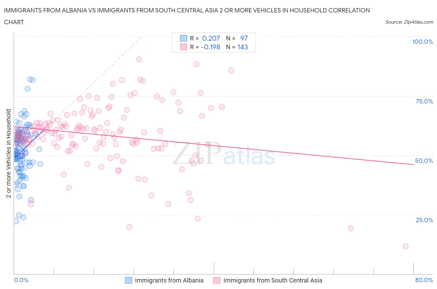 Immigrants from Albania vs Immigrants from South Central Asia 2 or more Vehicles in Household