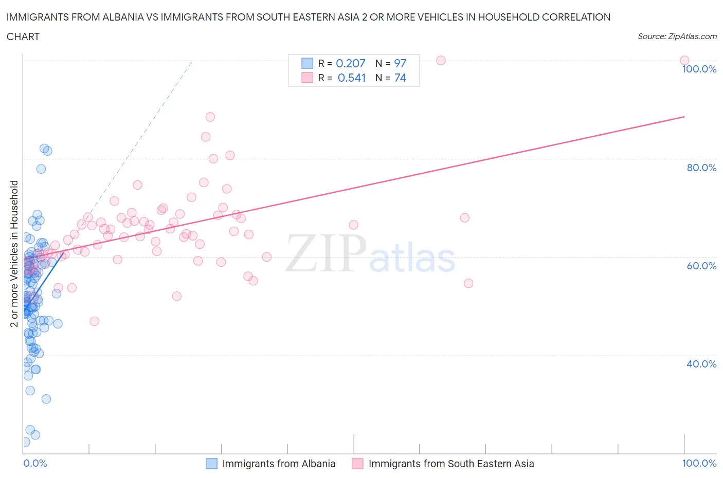 Immigrants from Albania vs Immigrants from South Eastern Asia 2 or more Vehicles in Household